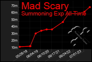 Total Graph of Mad Scary