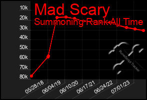 Total Graph of Mad Scary