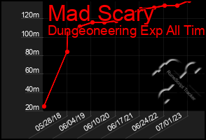 Total Graph of Mad Scary