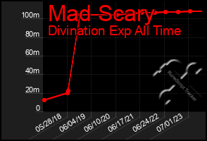 Total Graph of Mad Scary