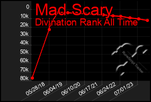 Total Graph of Mad Scary