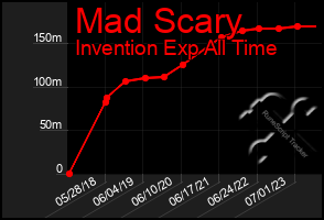 Total Graph of Mad Scary