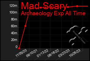 Total Graph of Mad Scary