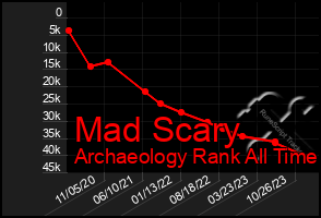 Total Graph of Mad Scary