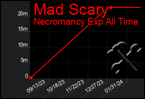 Total Graph of Mad Scary