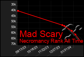 Total Graph of Mad Scary