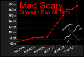 Total Graph of Mad Scary