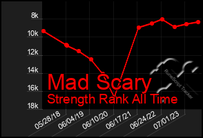 Total Graph of Mad Scary