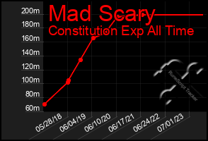 Total Graph of Mad Scary