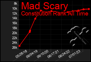 Total Graph of Mad Scary