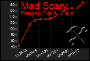 Total Graph of Mad Scary