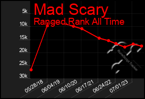 Total Graph of Mad Scary