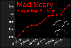 Total Graph of Mad Scary