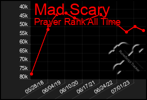 Total Graph of Mad Scary