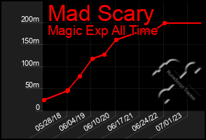 Total Graph of Mad Scary