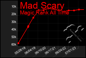 Total Graph of Mad Scary