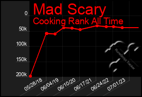 Total Graph of Mad Scary