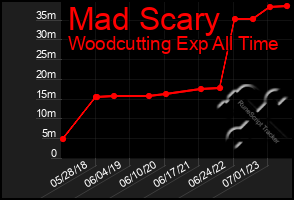 Total Graph of Mad Scary