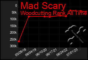 Total Graph of Mad Scary