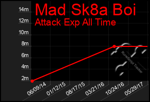 Total Graph of Mad Sk8a Boi