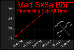 Total Graph of Mad Sk8a Boi