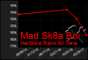 Total Graph of Mad Sk8a Boi