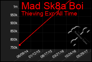 Total Graph of Mad Sk8a Boi