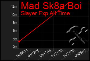 Total Graph of Mad Sk8a Boi