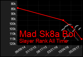 Total Graph of Mad Sk8a Boi