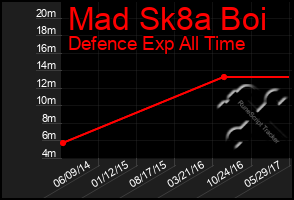 Total Graph of Mad Sk8a Boi