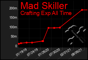 Total Graph of Mad Skiller