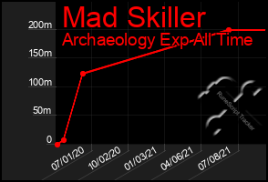 Total Graph of Mad Skiller