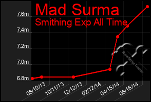 Total Graph of Mad Surma