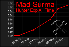 Total Graph of Mad Surma