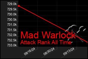 Total Graph of Mad Warlock