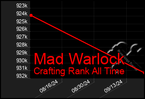 Total Graph of Mad Warlock