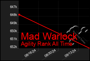 Total Graph of Mad Warlock