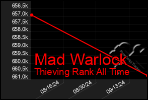 Total Graph of Mad Warlock