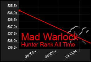 Total Graph of Mad Warlock