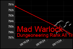 Total Graph of Mad Warlock