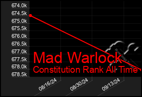 Total Graph of Mad Warlock