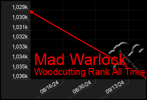 Total Graph of Mad Warlock