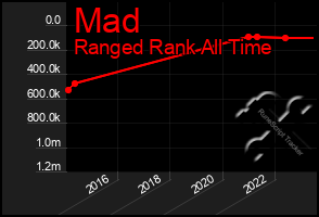 Total Graph of Mad