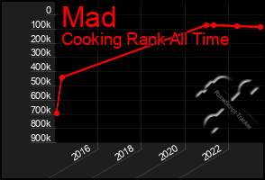 Total Graph of Mad