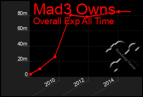 Total Graph of Mad3 Owns