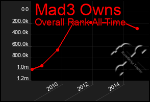 Total Graph of Mad3 Owns