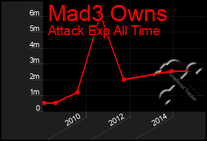 Total Graph of Mad3 Owns