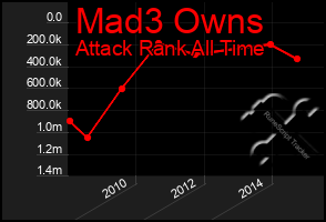 Total Graph of Mad3 Owns