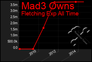 Total Graph of Mad3 Owns