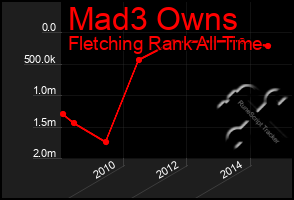 Total Graph of Mad3 Owns